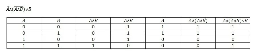 Составьте таблицу f d a b. Составьте таблицу f d a b