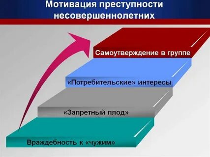 Мотивация совершения