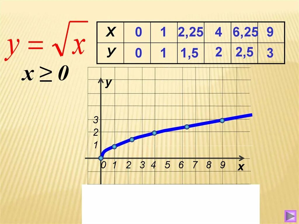 Y x корень из x 27x. Функция y корень x и её график. График функции корень из х. График функции y корень из х. График функции корень квадратный из x.