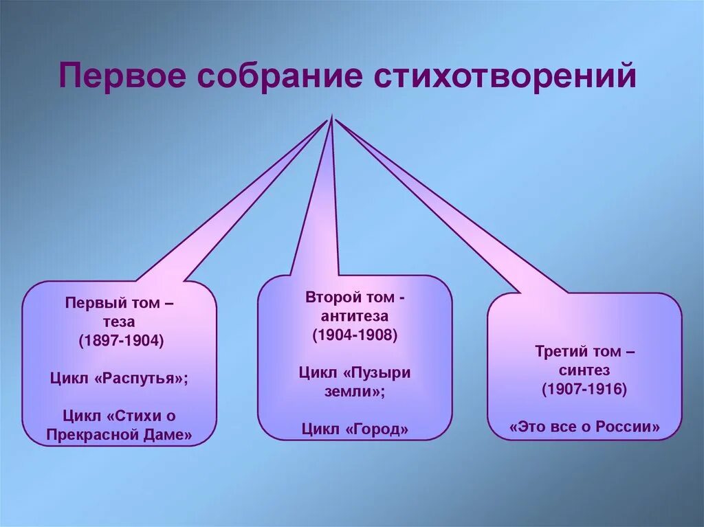 Основные темы стихотворений блока. Первое собрание стихотворений блока. Циклы стихотворений блока. Блок Теза антитеза Синтез.