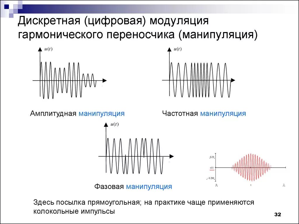 Модуляция принцип модуляции. Частотно импульсная модуляция схема. Частотная модуляция спектр сигнала. Сигналов цифровая модуляция спектр. Фазовая модуляция цифрового сигнала.