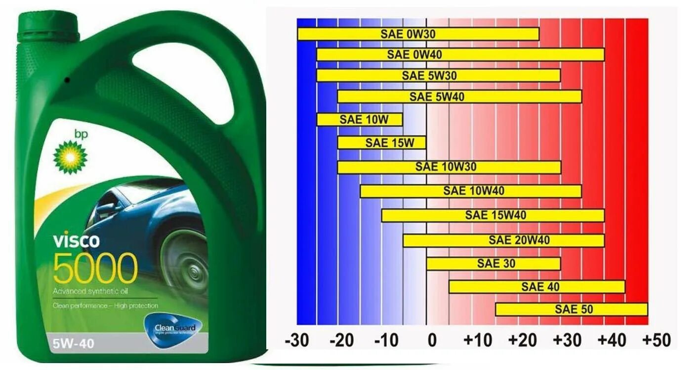 Какое летнее масло лучше. Моторное масло SAE 5w-40. Параметры моторного масла 5w40. Масло моторное 5w40 разница. Масло моторное 5w30 или 5w40 синтетика.