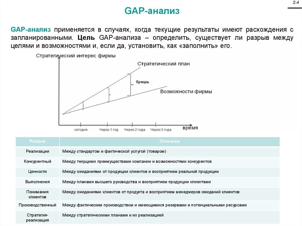 Анализ разрывов. Метод gap-анализа. Gap анализ стратегический менеджмент. Методы анализа gap. Gap анализ таблица.