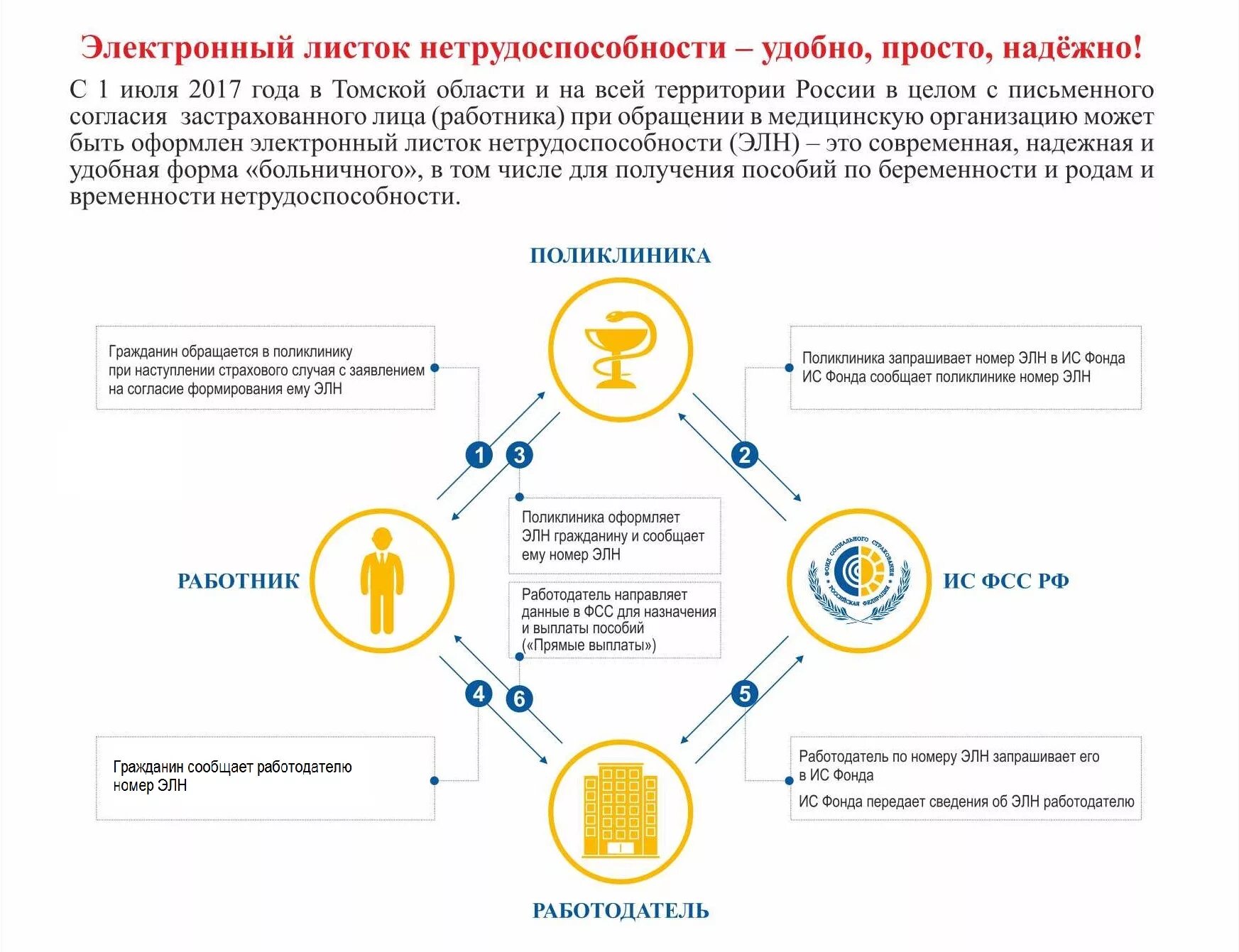 Элн 1с. Схема электронный больничный лист. Схема получения больничного листа. Как оформляется электронный больничный. Как оформляется электронный больничный лист.