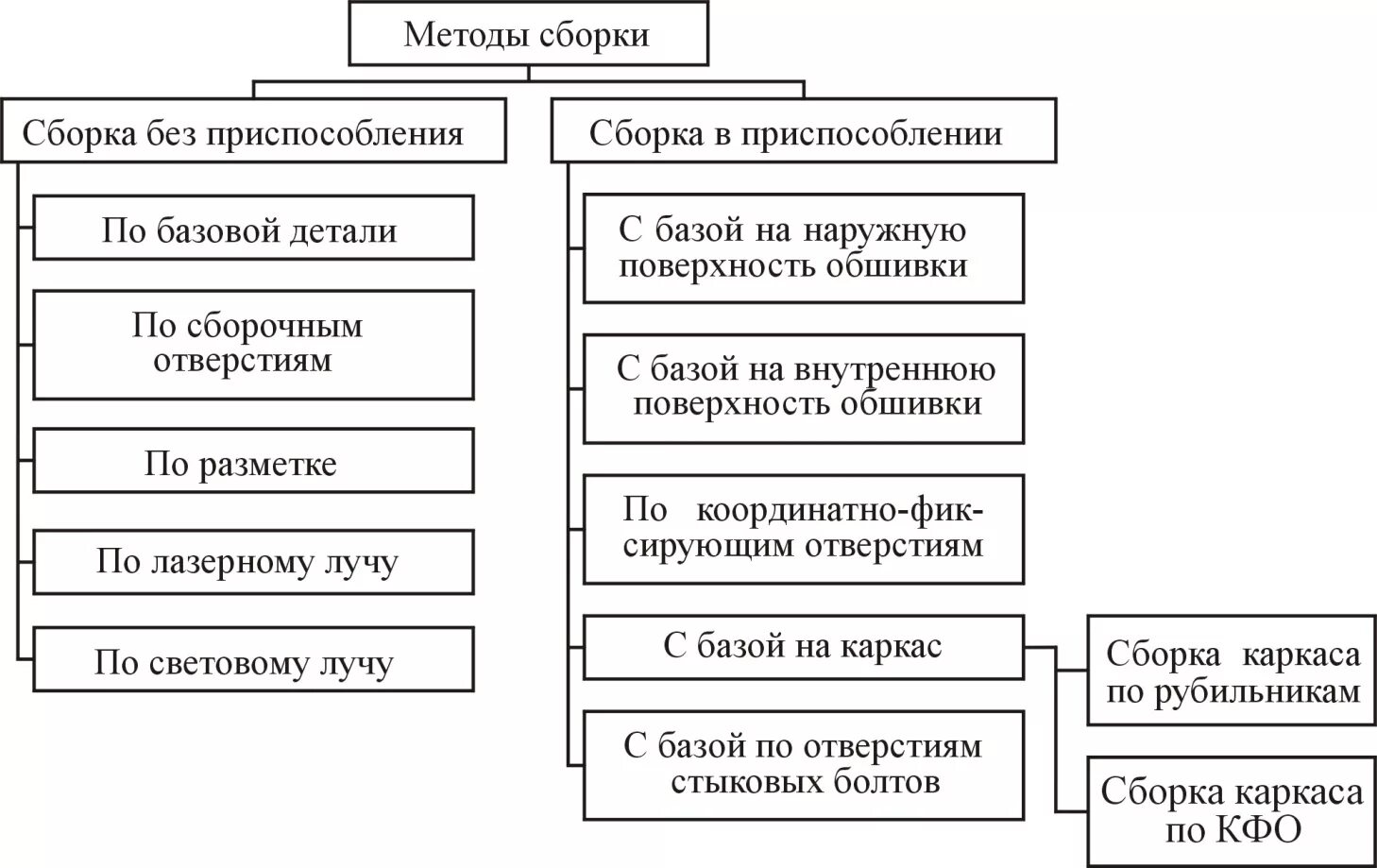 Технологическая классификация методов сборки. Методы сборки в машиностроении. Способы сборки деталей. Методы сборки оборудования. Методы сборки деталей