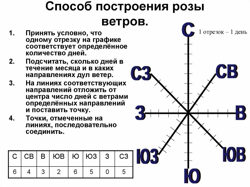 Как построить график розы ветров. Первая часть направлений по