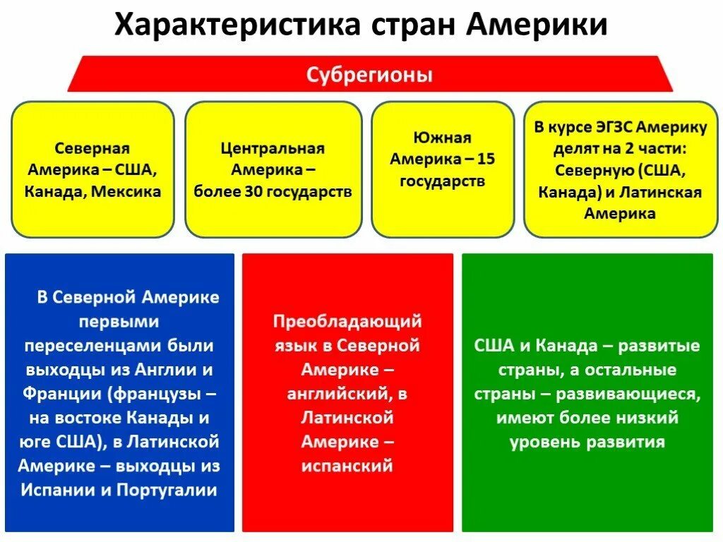 Субрегионы Северной Америки. Субрегионы Латинской Америки таблица. Характеристика страны. Сравнительная характеристика субрегионов Латинской Америки. Установите соответствие субрегионы страны