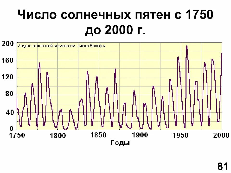 Солнце число. Солнце число