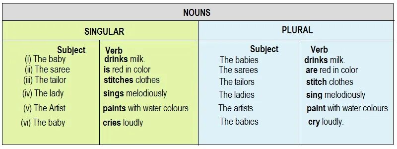 Singular verb. Latin verbs. Plural verb. Singular verb. To have таблица.