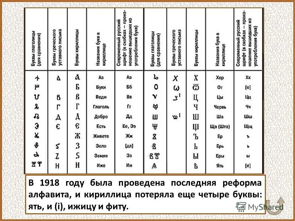 Преобразование кириллицы. Азбука русского языка до реформы 1918. Реформы русской письменности. Славянская азбука кириллица. Русский алфавит до реформы 1918 года.