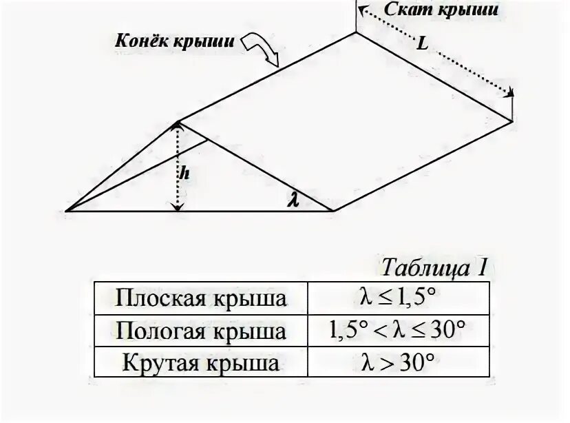 Как узнать длину ската. Скат кровли 30 градусов. как рассчитать длину ската кровли. угол наклона плоской кровли калькулятор.