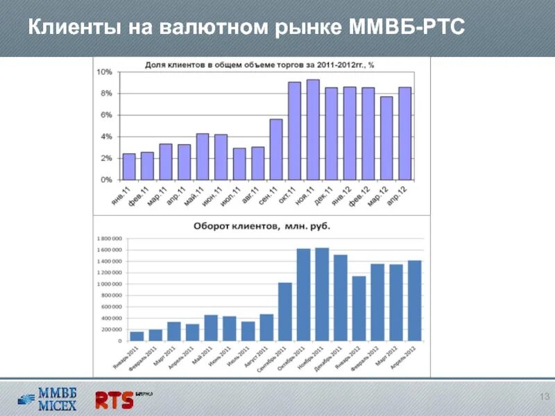 Валютный рынок статистика. Валютная биржа и валютный рынок. Межбанковский валютный рынок. Объемы торгов на валютной бирже график. Валютный план