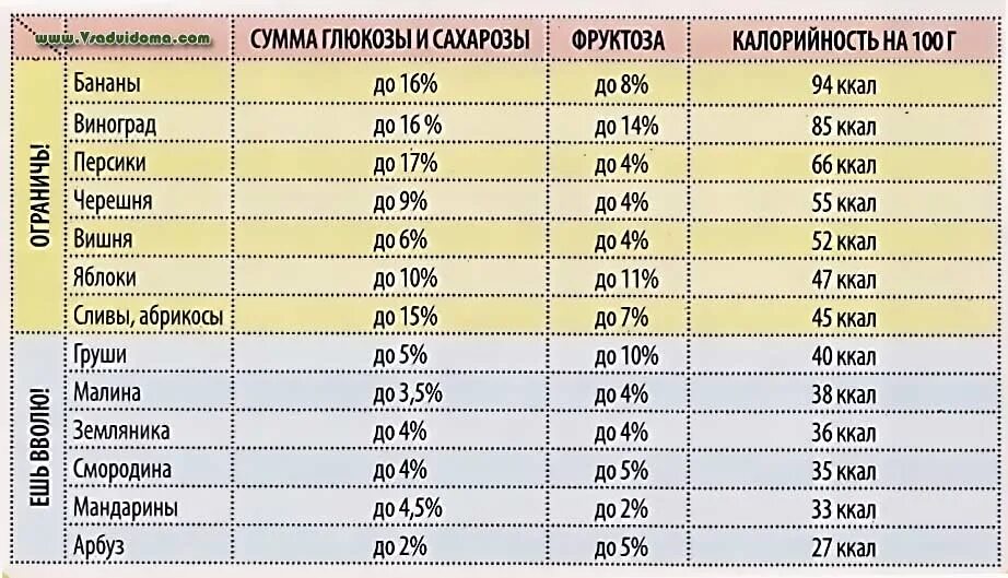 В чем содержится фруктоза. Сколько фруктозы. Продукты богатые фруктозой. Фрукты содержащие фруктозу. Сахар в продуктах таблица.