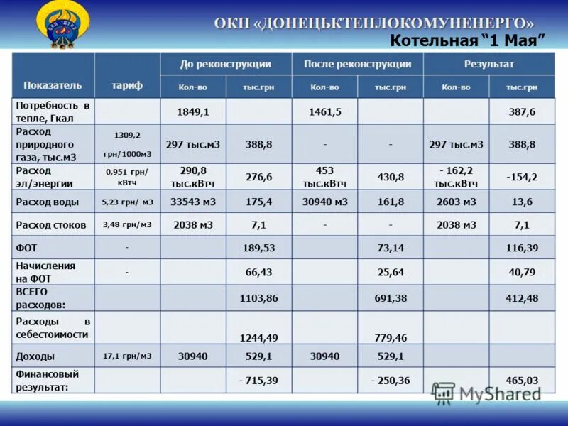 Перевести т/ч в м3/ч. Кубометры переводим в тонны. Млн м3 в тыс м3. 1м3. Кг/м3 перевести в кг.