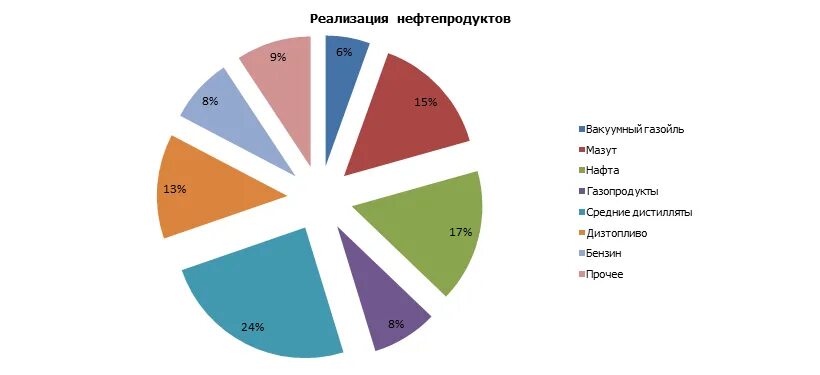 Продукты переработки нефти диаграмма. Продукты переработки нефти в процентах. Переработка нефти в процентах. На что идет нефть в процентах.