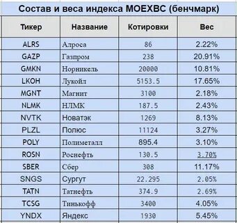 Голубые фишки российского фондового рынка основной список