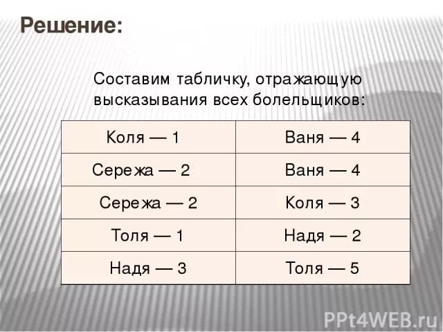 Коля Ваня и Сережа. Решить задачу по логике учитель проводит диктант по теме. Коля ошибся в первой задаче а Сережа. Ваня и коля переписываются при помощи