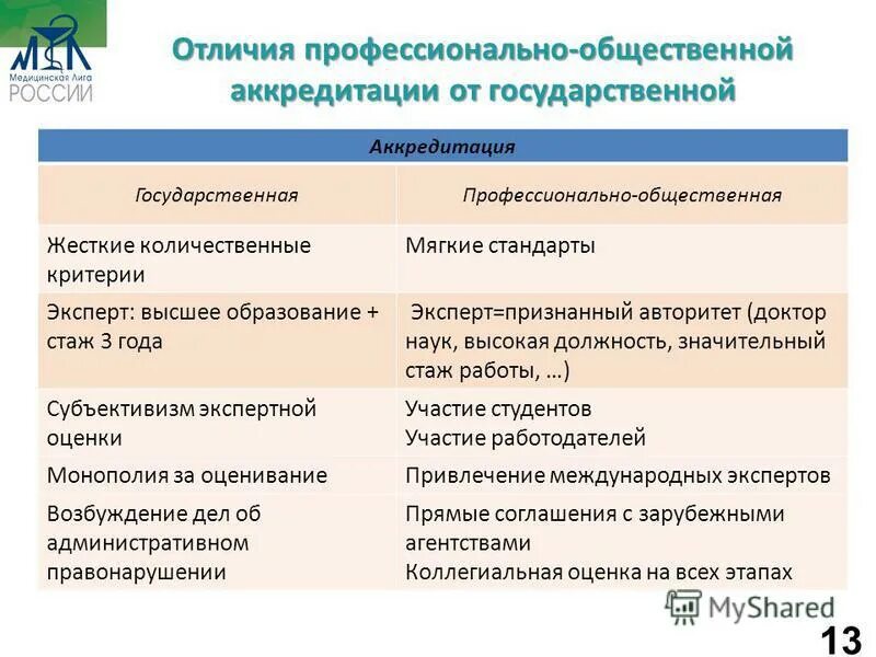 Отличие профессионального. Отличие государственной аккредитации от общественной. Профессиональные различия. Критерии жесткие и мягкие. Профессионал и эксперт отличия.