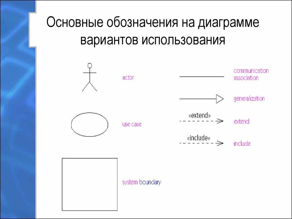 Диаграмма обозначения