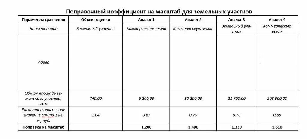 Характеристики земельного участка. Расчет рыночной стоимости земельного участка пример. 5 процентов от кадастровую стоимости земельного участка. шаг аукциона 3 процента от кадастровой стоимости. как меняется кадастровая стоимость земельного участка с годами.