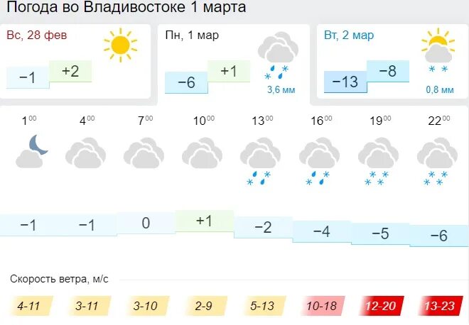 Погода на март во владикавказе 2024 года