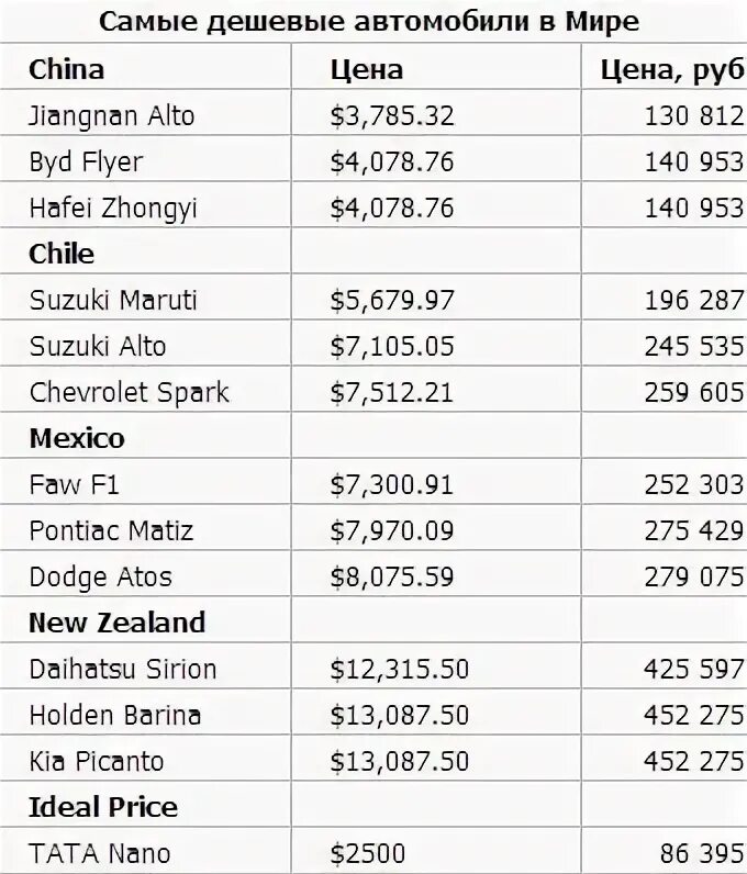 Самые дорогие автомобили в обслуживании по маркам в россии. Самый дешевый в обслуживании автомобиль. Какие иномарки недорогие в обслуживании. Самый дешевый в обслуживании автомобиль. Самые недорогие в обслуживании автомобили.