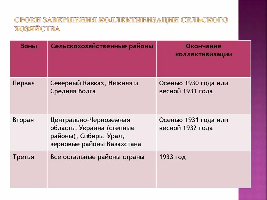 Карта коллективизации СССР. Районы сплошной коллективизации карта. Зерновые регионы в период коллективизации.