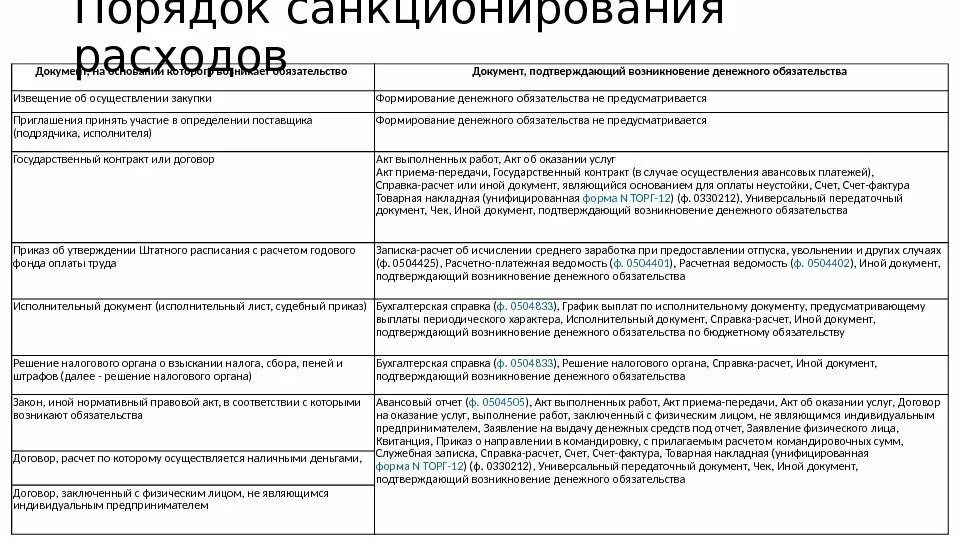 Изменение денежного обязательства. Обязательство документ. Порядок санкционирования расходов. Документы подтверждающие расходы. Документы подтверждающие возникновение денежных обязательств это.