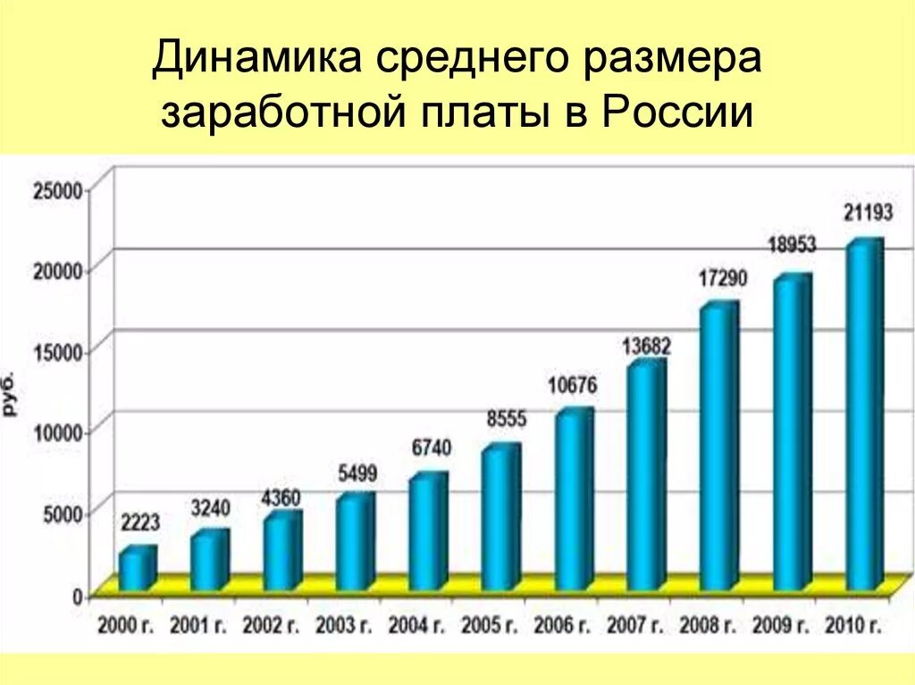 Динамика средней заработной платы в России. График роста заработной платы в России. График средней заработной платы в России. Динамика средней зарплаты в России. Размер з п