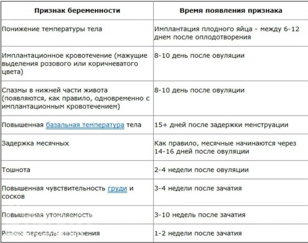 Как понять месячные или беременность. Признак беременности 1 неделя беременности до задержки. признаки беременности ранний срок первая беременность. первые симптомы беременности 1 неделя до задержки. симптомы до задержки месячных при беременности.