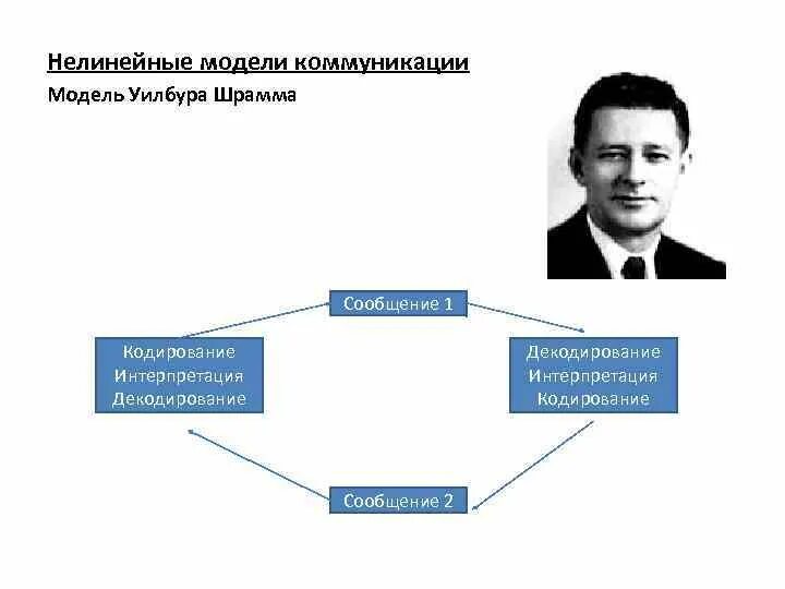 Модель осгуда шрамма коммуникация. Циркулярная модель коммуникации осгуда шрамма. модель коммуникации у.шрамма и ч.осгуда.. модель уилбура шрамма.
