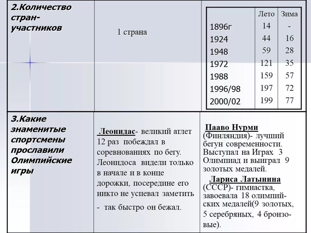 Таблица древних Олимпийских игр. Олимпийские игры сравнение в древности и в современности. Олимпийские игры в древней Греции таблица. Сходства и различия Олимпийских игр в древности и современности. Сходства и различия олимпийских игр в древности