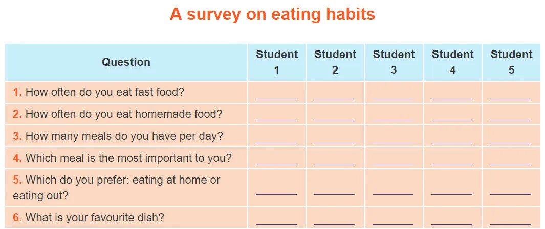 Вопрос how often. Вопросы с how often. Формы слова Survey. Eating Habits Survey. 5 Вопросов how often.