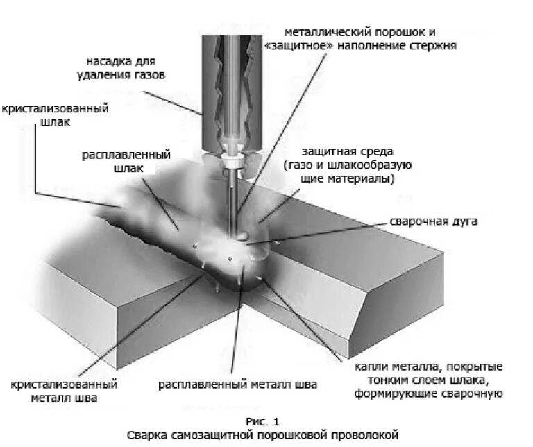 Какой проволокой варить с газом. Сварочные швы порошковой проволокой. сварочный полуавтомат для порошковой проволоки. механизированная дуговая сварка порошковой проволокой. сварка самозащитной порошковой проволокой.