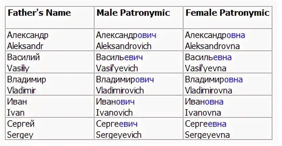 Николаевич по английски. Отчество на английском языке. Как правильно написать отчество на английском языке. Имена на английском языке. Русские отчества на английском.