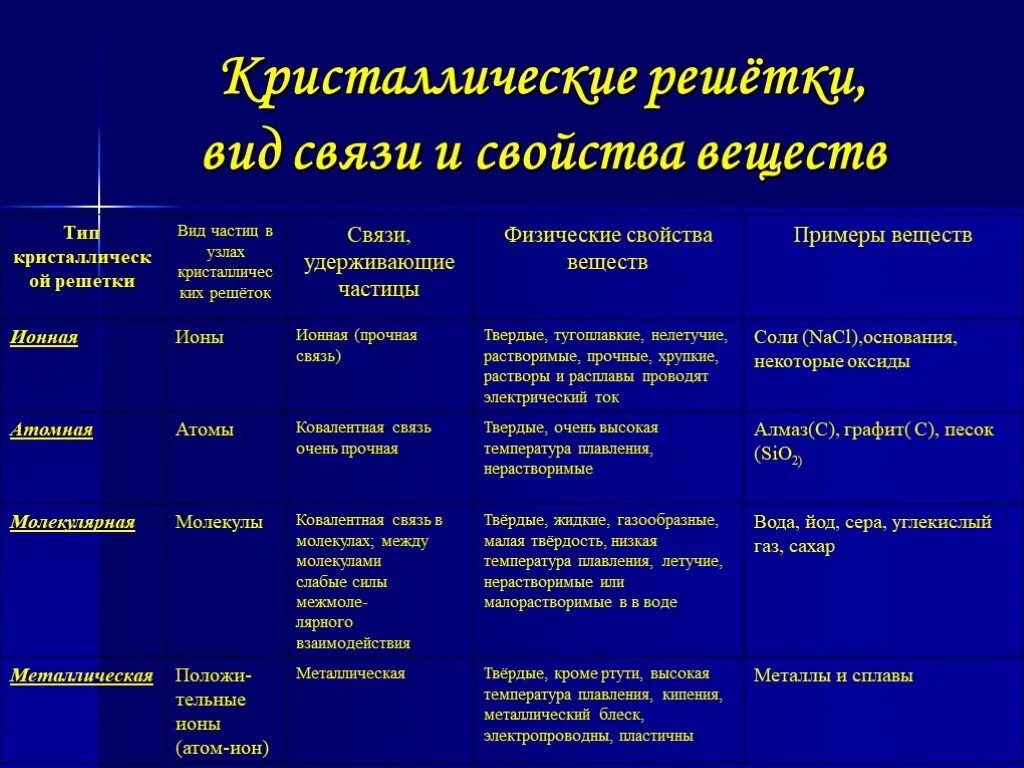 Свойства твердых тел аморфные. Таблица Тип кристаллической решетки свойства примеры. Сравнение кристаллических и аморфных веществ таблица. Типы кристаллических решеток таблица. Кристаллическая структура вещества таблица.