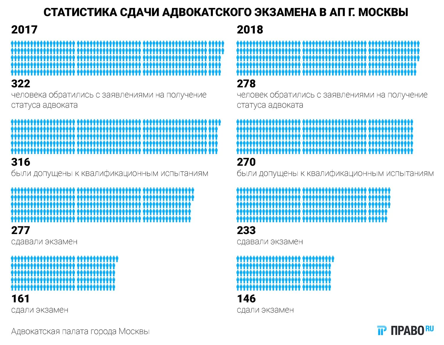 Адвокатский экзамен. Адвокатский экзамен в Москве. Тест на экзамен адвоката. Подготовка к сдаче экзамена на адвоката.