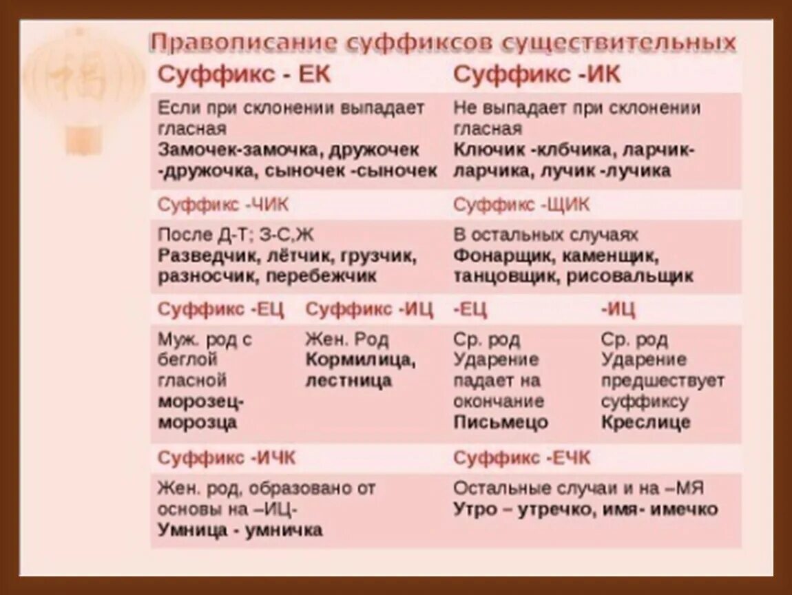 Креслице суффикс. Правописание гласных в суффиксах существительных. Правописание суффиксов существительных правило. Суффиксы существительных правило. Правописание безударных суффиксов существительных.