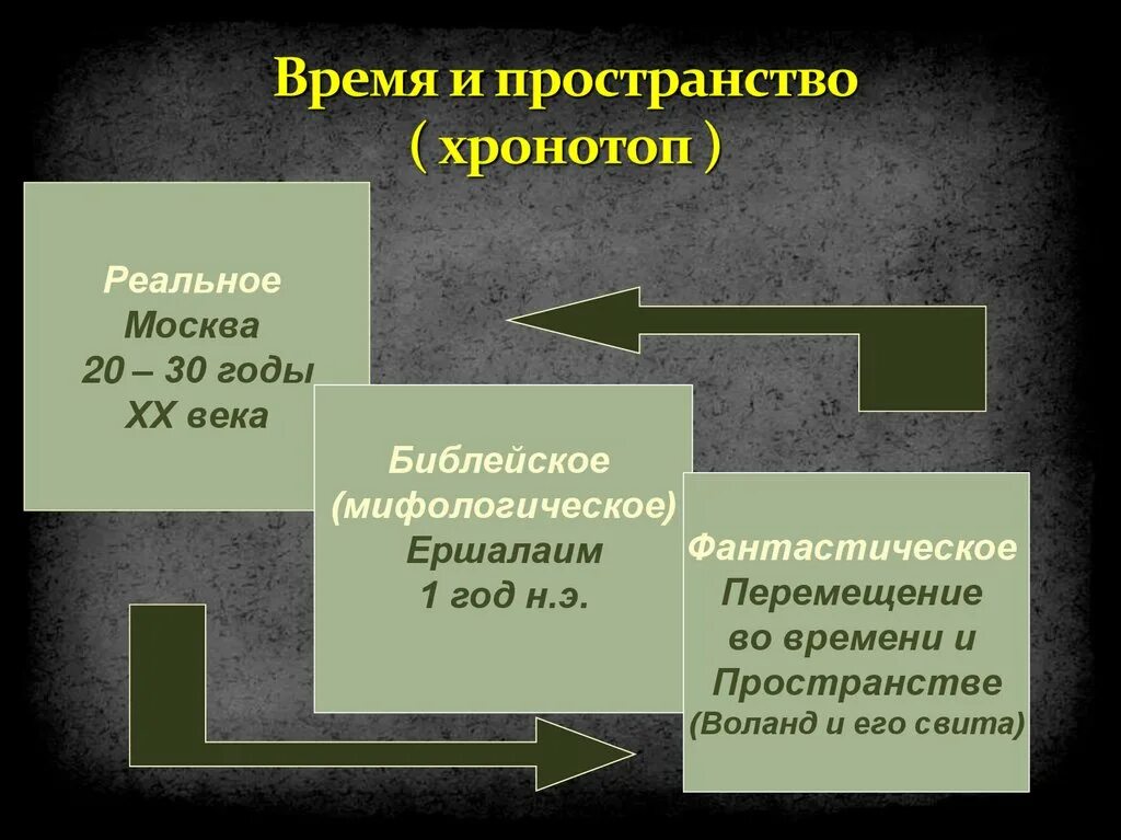 Хронотоп пространство и время.