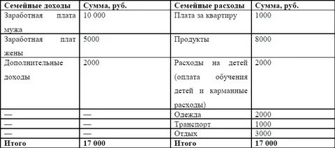 Определите расходы семьи за месяц