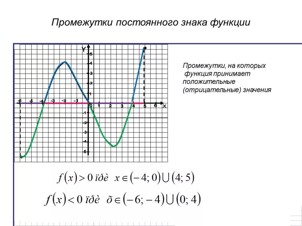 Промежутки постоянного знака функции по графику как найти. Как определить промежутки на графике. Промежутки постоянного знака функции по графику. Промежутки в которых функция положительна.