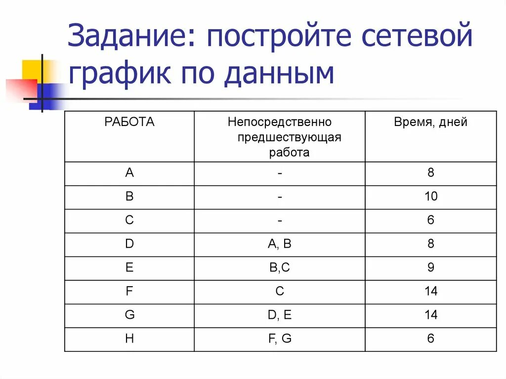 На основе данных вариантов. Постройте сетевой график по данным. Как построить сетевой график работы. Задачи на построение сетевого Графика. Сетевой график по таблице.