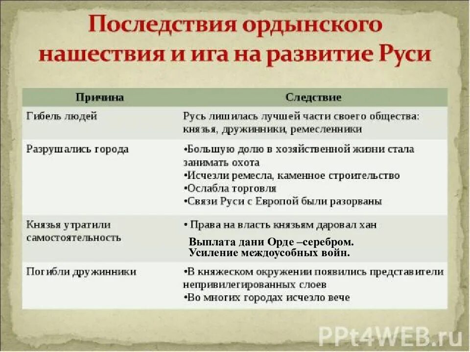 Отметьте отрицательное последствие монгольских завоеваний. Последствия Ордынского нашествия. Последствия Ордынского нашествия на Русь. Причины Ордынского нашествия на Русь. Последствия Ордынского Ига для Руси.