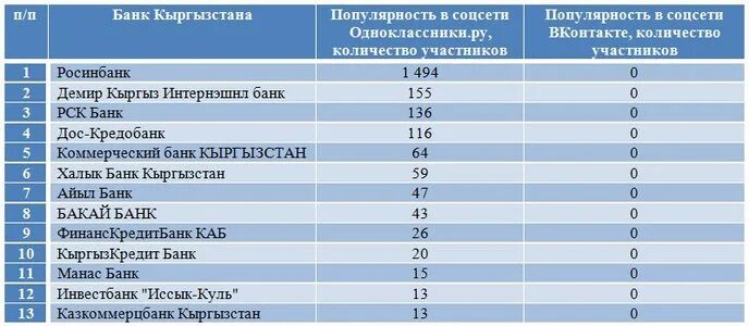 Рейтинг банков. Перечень российских банков. Банки россии. Банки список. Перечень российских банков.