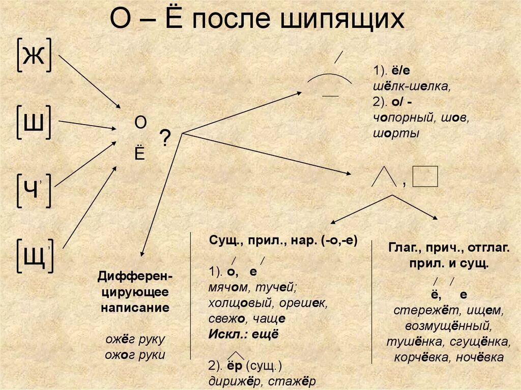 О-Ё после шипящих схема. Правило написания о и ё после шипящих. Правило Писания о ё после шипящих. О Е после шипящих в различных частях речи. 0 е после шипящих