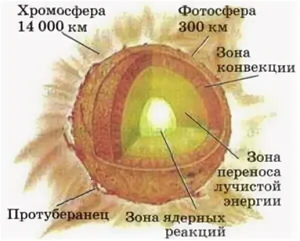 Строение излучения