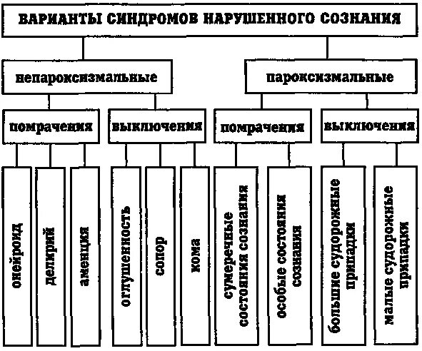 Классификация синдромов нарушения сознания. Пароксизмальные помрачения сознания. Синдромы нарушенного сознания. Пароксизмальные расстройства классификация. Синдромы нарушения сознания