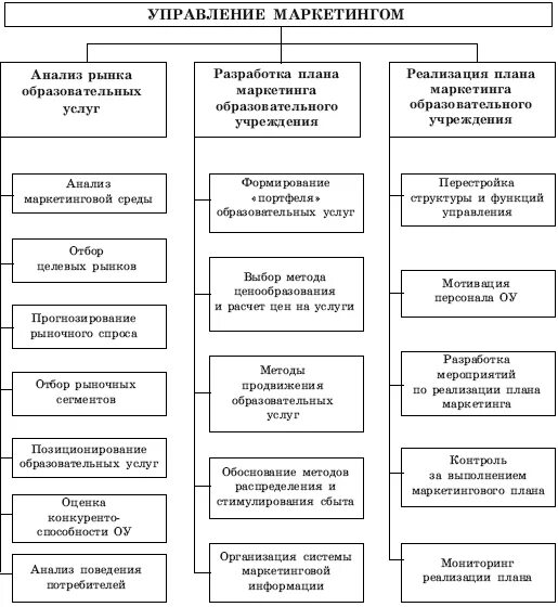Маркетинговое управление рынок. Система маркетинга образовательного учреждения. Особенности маркетинга образовательных услуг. Схема маркетинговой деятельности. Модель отдела маркетинга.