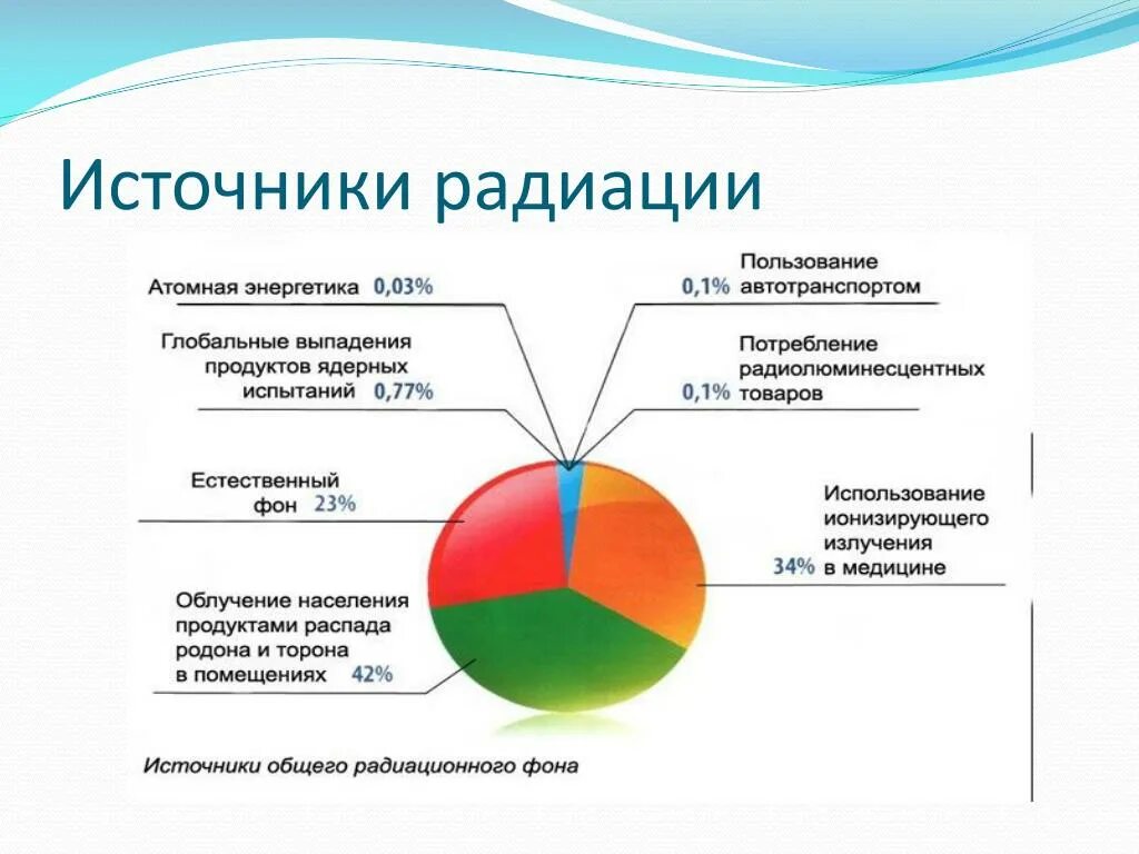 Естественный радиационный фон человека. Естественные источники радиации диаграмма. Основные Естественные источники радиационного фона. Основные источники радиационного излучения. Основные источники естественной радиации.