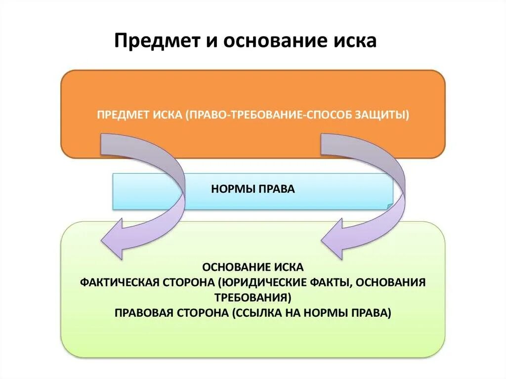 Определить основание иска. Основание иска в гражданском процессе это. Предмет требования в гражданском процессе. Предмет иска в гражданском процессе это. Основание иска пример.